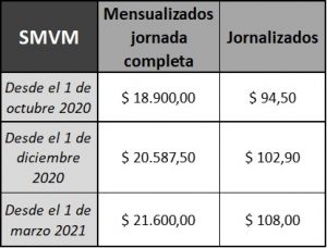 Se Actualiza El Valor Del Salario M Nimo Vital Y M Vil Mya Abogados