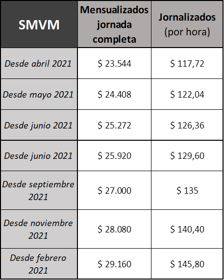 El Salario Mínimo Vital Y Móvil Será Actualizado Progresivamente Durante Todo El 2021 Mya 