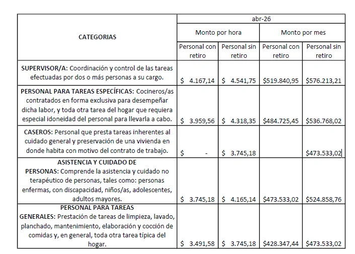 Cuadro salarial abril 2026 - Personal de casas particulares