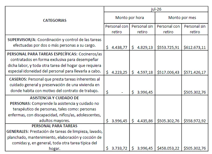 Cuadro salarial julio 2026 - Personal de casas particulares
