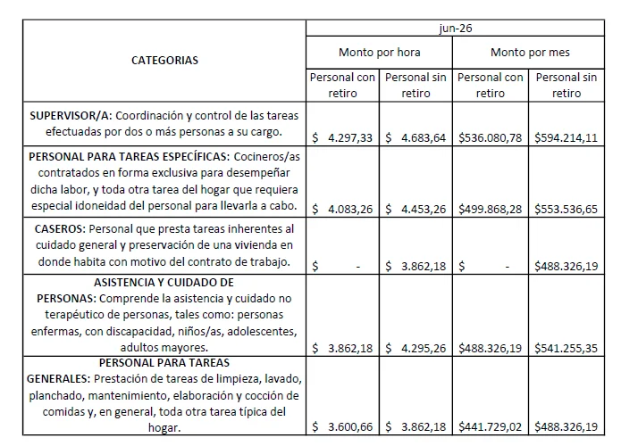 Cuadro salarial junio 2026 - Personal de casas particulares