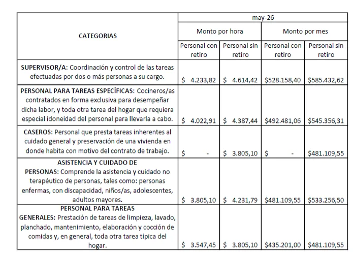 Cuadro salarial mayo 2026 - Personal de casas particulares